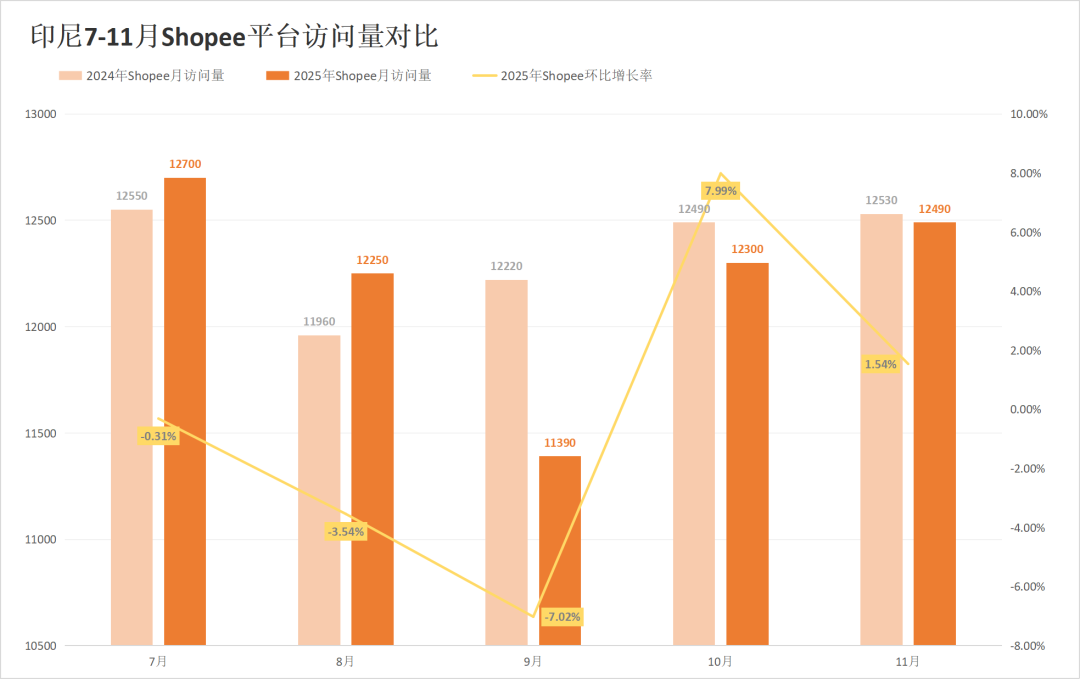 印尼电商GMV预计2025年达710亿美元，同比增长14%，稳居东南亚最大市场