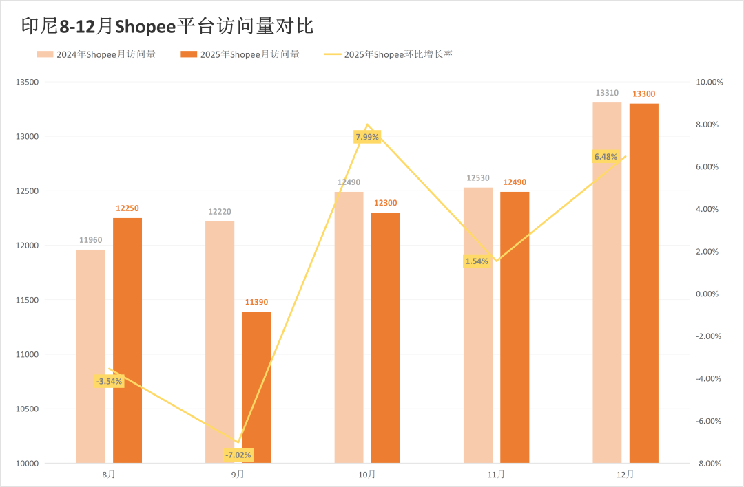 Shopee印尼本土店从2026年1月起调整卖家管理费