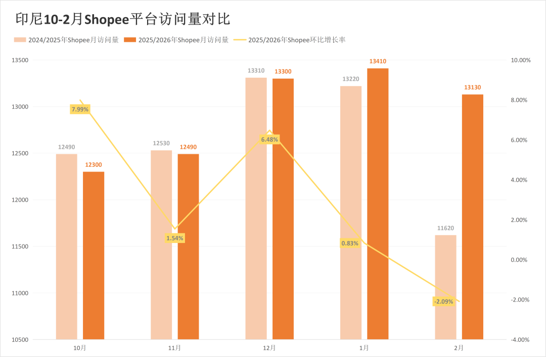 2月印尼Shopee、Lazada平台最新数据出炉~